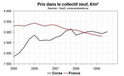 Pour les promoteurs, des prix stables et des stocks au plus haut