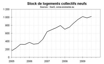 Pour les promoteurs, des prix stables et des stocks au plus haut Pour les promoteurs, des prix stables et des stocks au plus haut