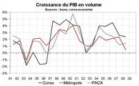La croissance a atteint 2,4 % en 2008, tirée par l’immobilier La croissance a atteint 2,4 % en 2008, tirée par l’immobilier