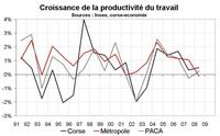 La croissance a atteint 2,4 % en 2008, tirée par l’immobilier