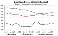 Crédits et tourisme, les deux piliers de la résistance de l’économie corse en 2009 Crédits et tourisme, les deux piliers de la résistance de l’économie corse en 2009