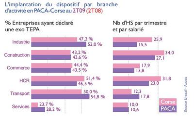 1,2 millions d'heures supplémentaire en Corse entre juillet et septembre 1,2 millions d'heures supplémentaire en Corse entre juillet et septembre