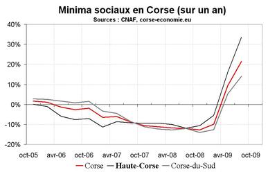 Minima sociaux en Corse