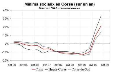 Minima sociaux en Corse Minima sociaux en Corse