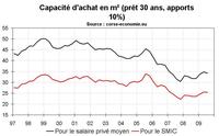 Le stress immobilier en Corse