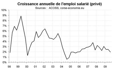 L’emploi salarié confirme sa tendance