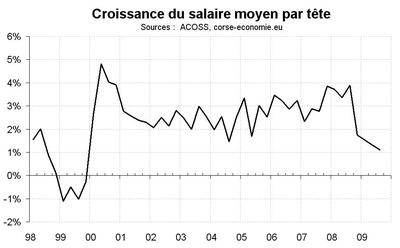 L’emploi salarié confirme sa tendance