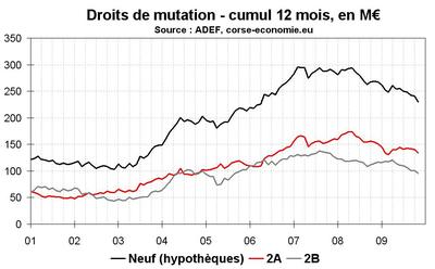 Les transactions immobilières toujours à la peine Les transactions immobilières toujours à la peine