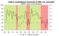 Rechute de l’indicateur synthétique d’activité Rechute de l’indicateur synthétique d’activité