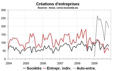 Les auto-entreprises en majorité dans les créations Les auto-entreprises en majorité dans les créations