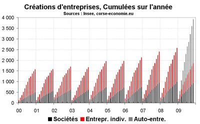 Les auto-entreprises en majorité dans les créations Les auto-entreprises en majorité dans les créations