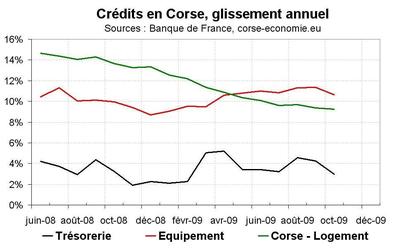 Le crédit en Corse Le crédit en Corse