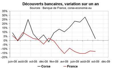 Le crédit en Corse Le crédit en Corse