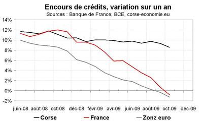 Le crédit en Corse Le crédit en Corse