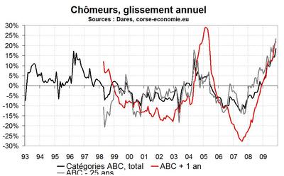 Hausse record du nombre de chômeur Hausse record du nombre de chômeur
