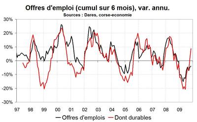 Hausse record du nombre de chômeur Hausse record du nombre de chômeur