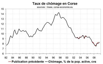 Taux de chômage en Corse Taux de chômage en Corse