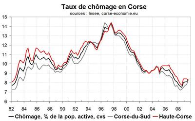 Taux de chômage en Corse Taux de chômage en Corse