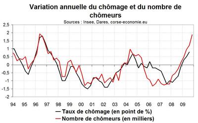 Taux de chômage en Corse