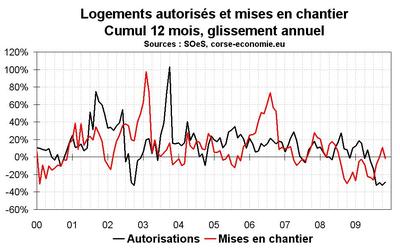 Les perspectives 2010 pour la construction Les perspectives 2010 pour la construction