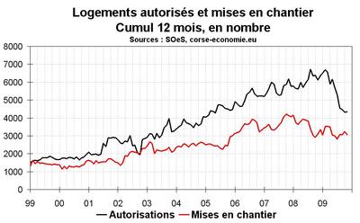 Les perspectives 2010 pour la construction