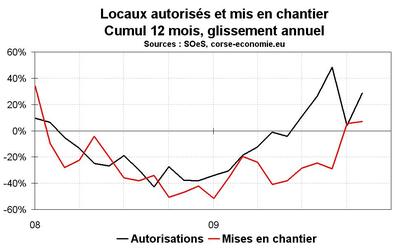 Les perspectives 2010 pour la construction