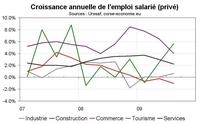 L’emploi salarié par secteur et territoire L’emploi salarié par secteur et territoire