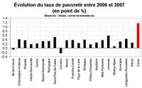 L’inexorable hausse de la pauvreté en Corse L’inexorable hausse de la pauvreté en Corse
