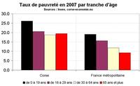L’inexorable hausse de la pauvreté en Corse L’inexorable hausse de la pauvreté en Corse