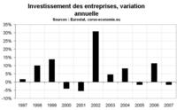 L’investissement en 2007 L’investissement en 2007
