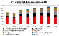 L’investissement en 2007 L’investissement en 2007