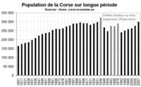 La population de la Corse depuis 1800 La population de la Corse depuis 1800
