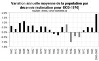 La population de la Corse depuis 1800