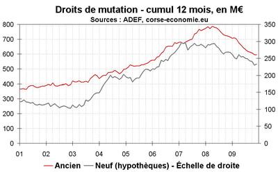 Recul des transactions immobilières en 2009 Recul des transactions immobilières en 2009