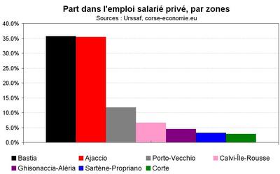 Le taux de chômage suivant les territoires en Corse