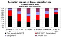 La formation en Corse