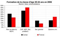 La formation en Corse
