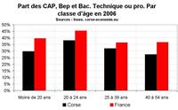 La formation en Corse