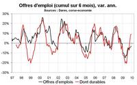 Progression du chômage Progression du chômage