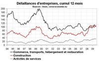 Défaillances d’entreprises Défaillances d’entreprises