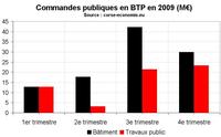 La commande publique en BTP en 2009 La commande publique en BTP en 2009