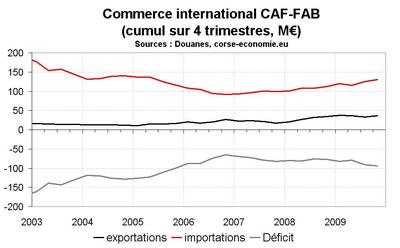 Le commerce extérieur continue de peser sur la croissance Le commerce extérieur continue de peser sur la croissance