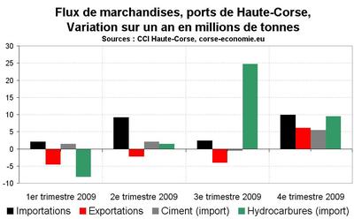 Le commerce extérieur continue de peser sur la croissance