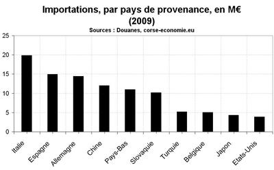 Le commerce extérieur continue de peser sur la croissance