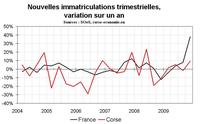 Des ventes automobiles ternes, illustration d’une consommation peu dynamique Des ventes automobiles ternes, illustration d’une consommation peu dynamique