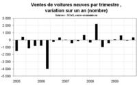 Des ventes automobiles ternes, illustration d’une consommation peu dynamique Des ventes automobiles ternes, illustration d’une consommation peu dynamique