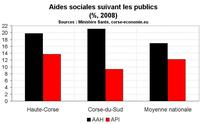 Sélection d’indicateurs sociaux pour la Corse Sélection d’indicateurs sociaux pour la Corse