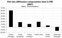 PIB décomposé suivant la demande : nouvelle estimation