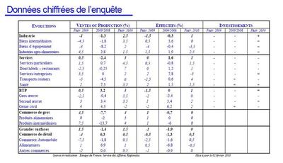 Banque de France, enquête de février Banque de France, enquête de février