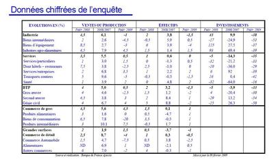 Banque de France, enquête de février Banque de France, enquête de février